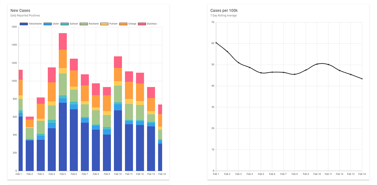 Fig. 2 - Example charts of regional case data